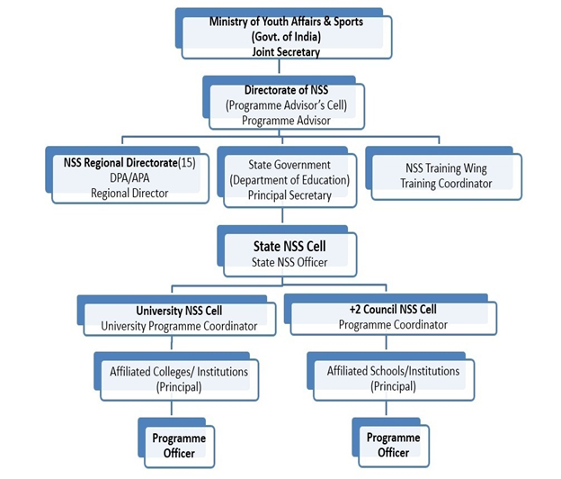 http://gcrjy.ac.in/images/rjy/nssadminstructure.jpg